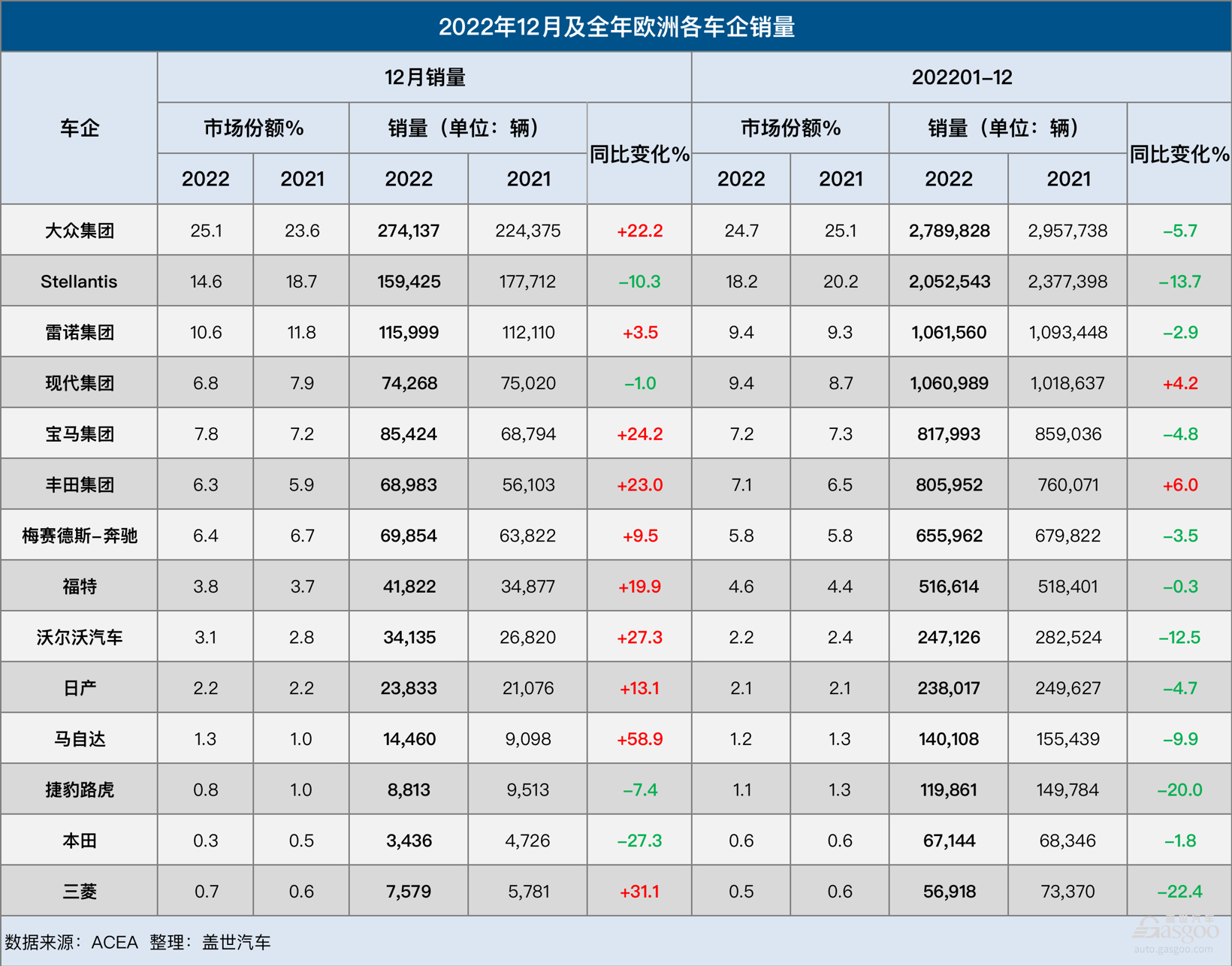 ​2022年欧洲车市：年末冲刺难阻跌势，销量同比下跌4.1%