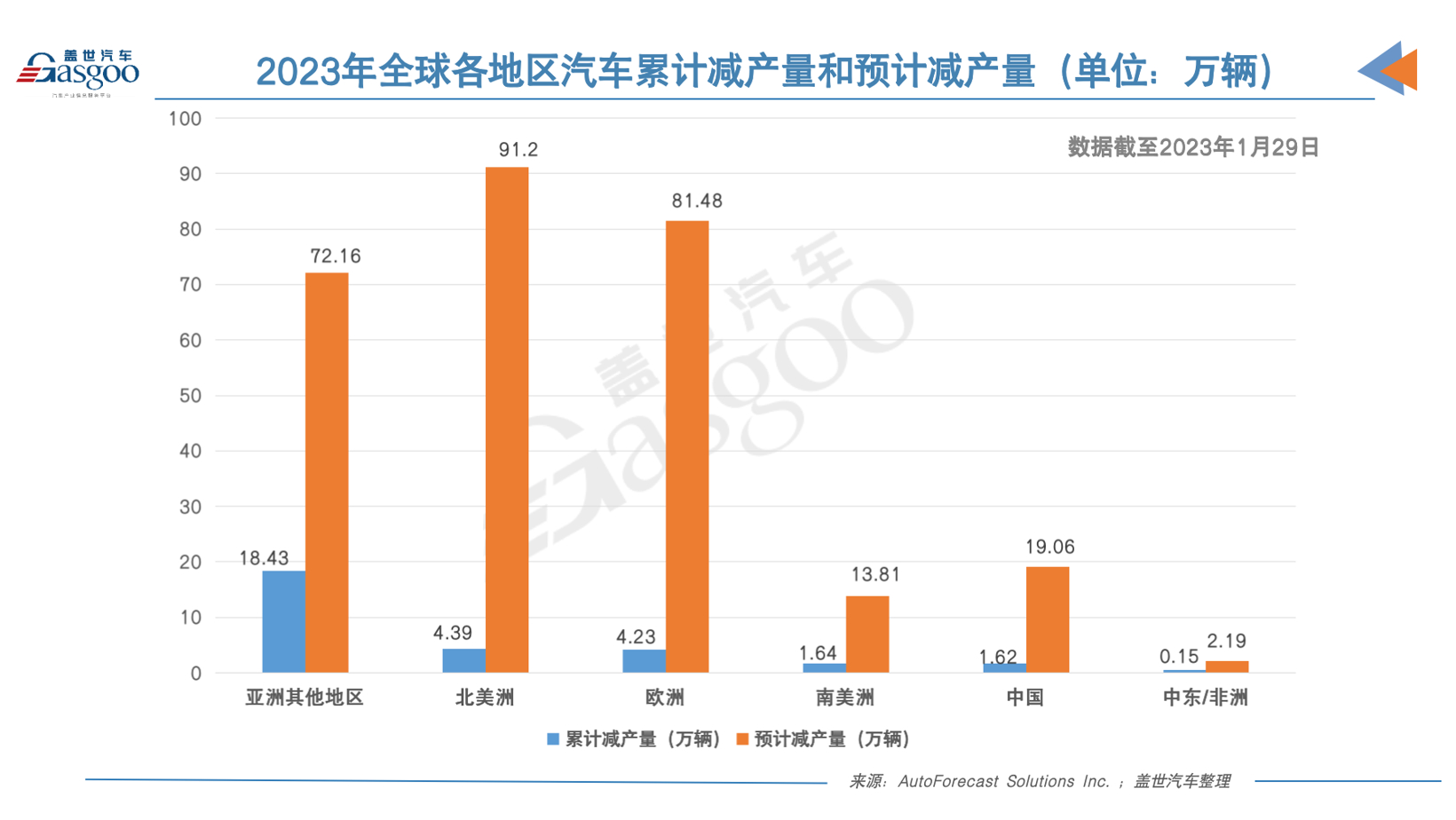 AFS：1月全球因缺芯减产30万辆车