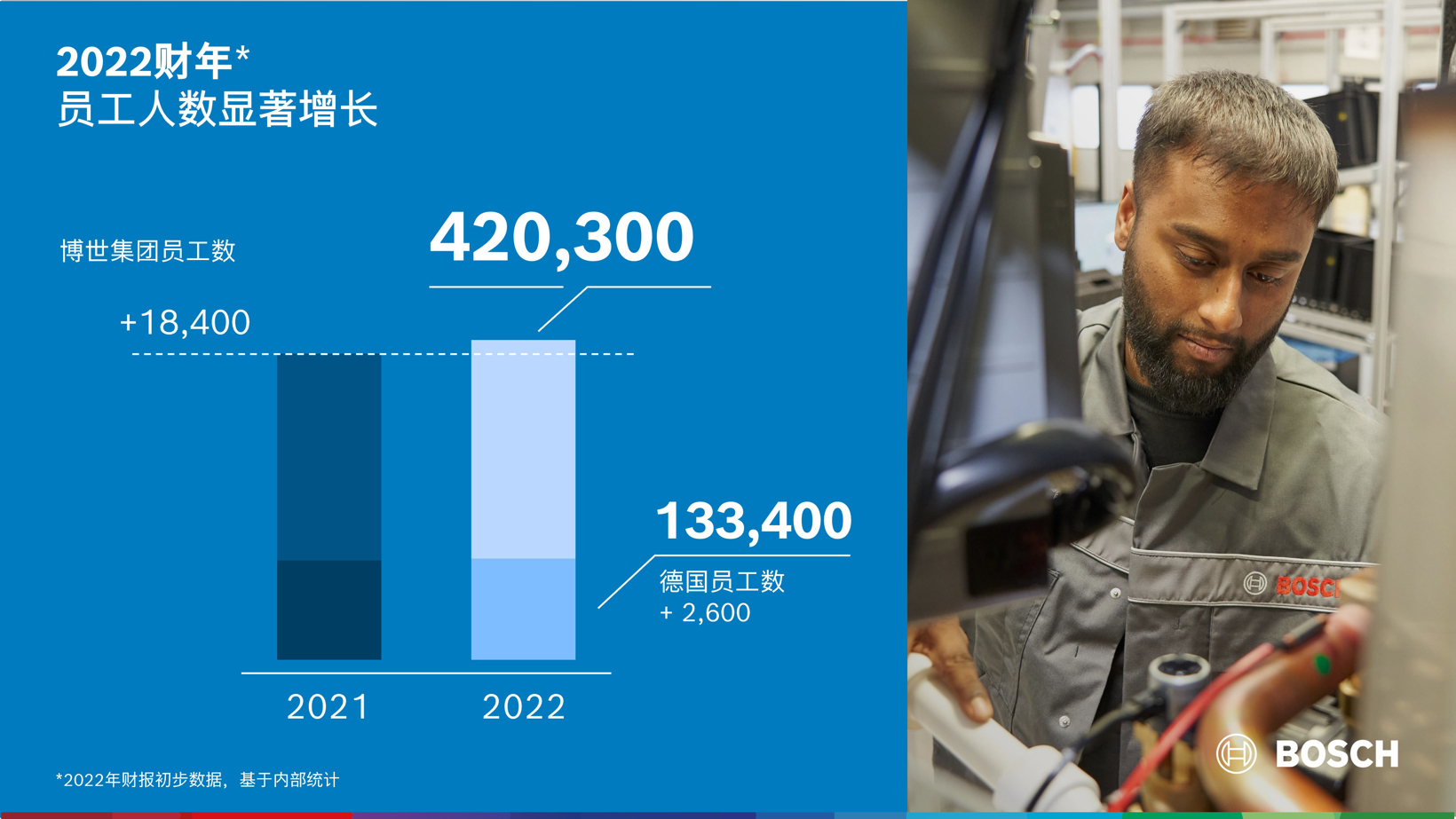 2022财年：在艰难环境下，博世集团达成业绩目标