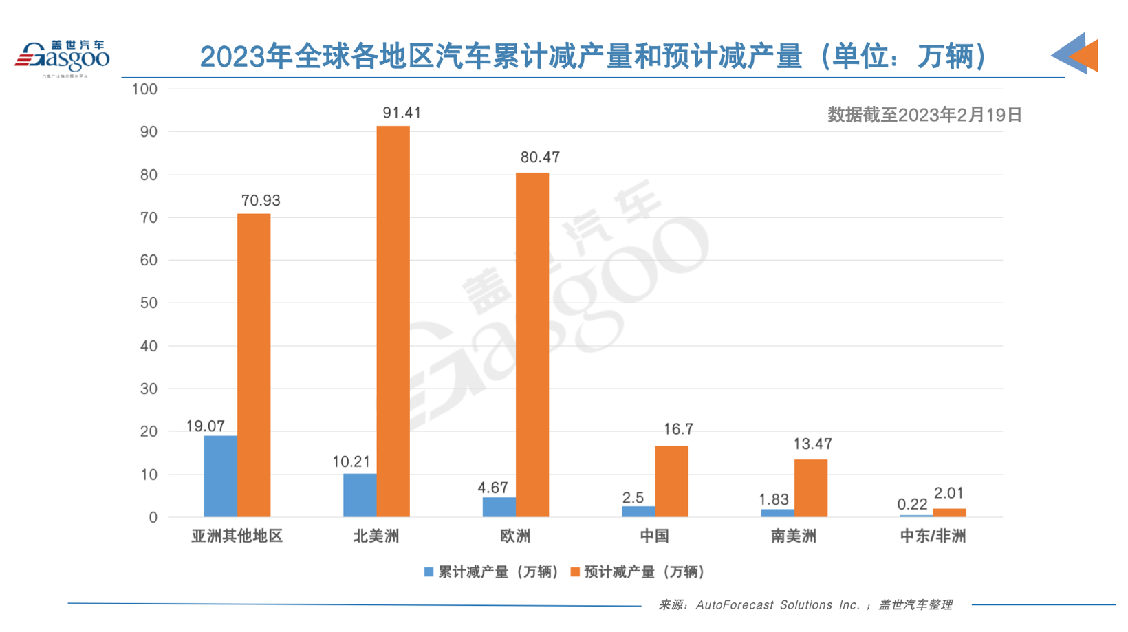 AFS：今年全球因缺芯已减产38.5万辆车，中国占6.5%