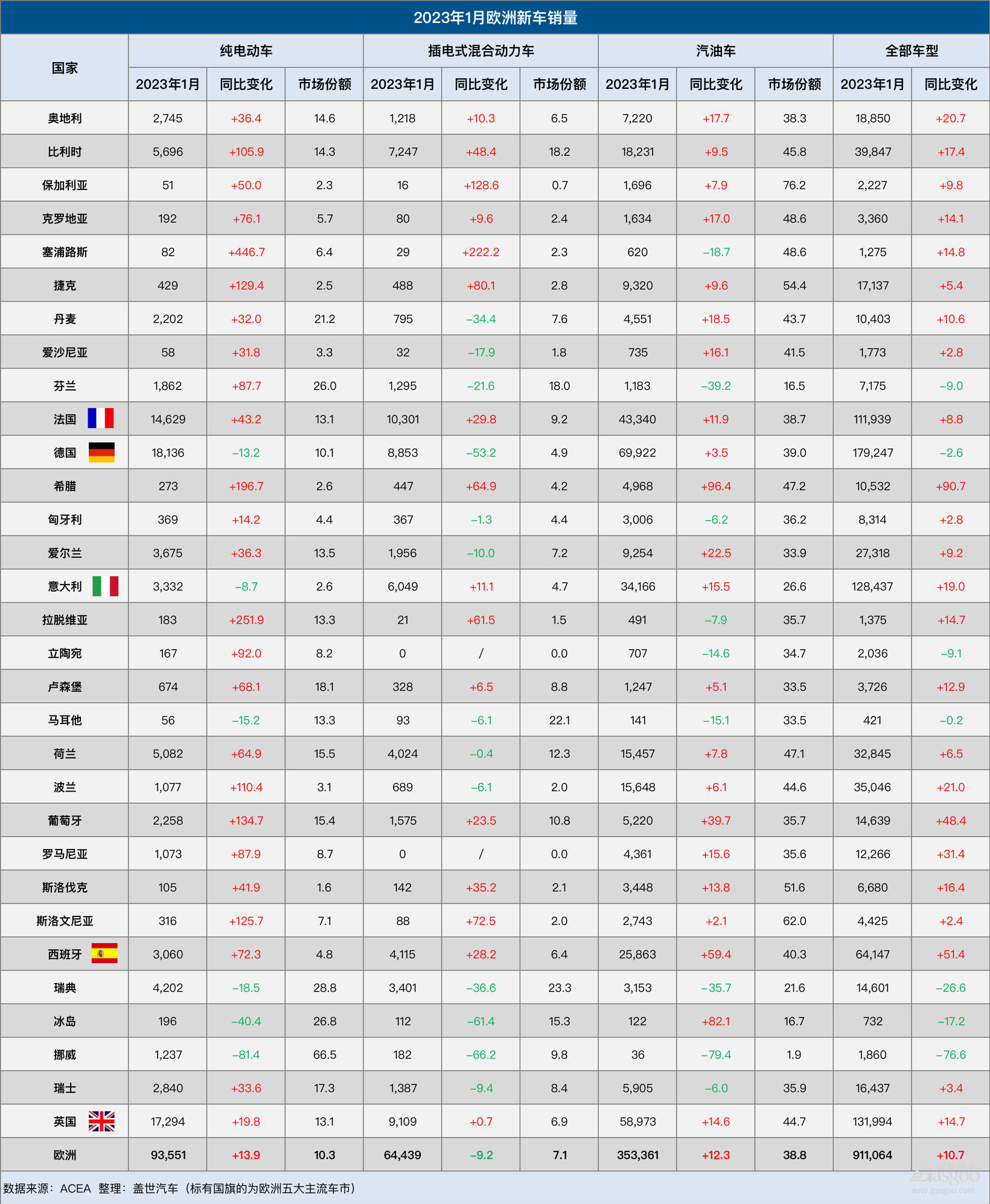 1月欧洲车市：西班牙引领复苏，特斯拉销量大涨1022%