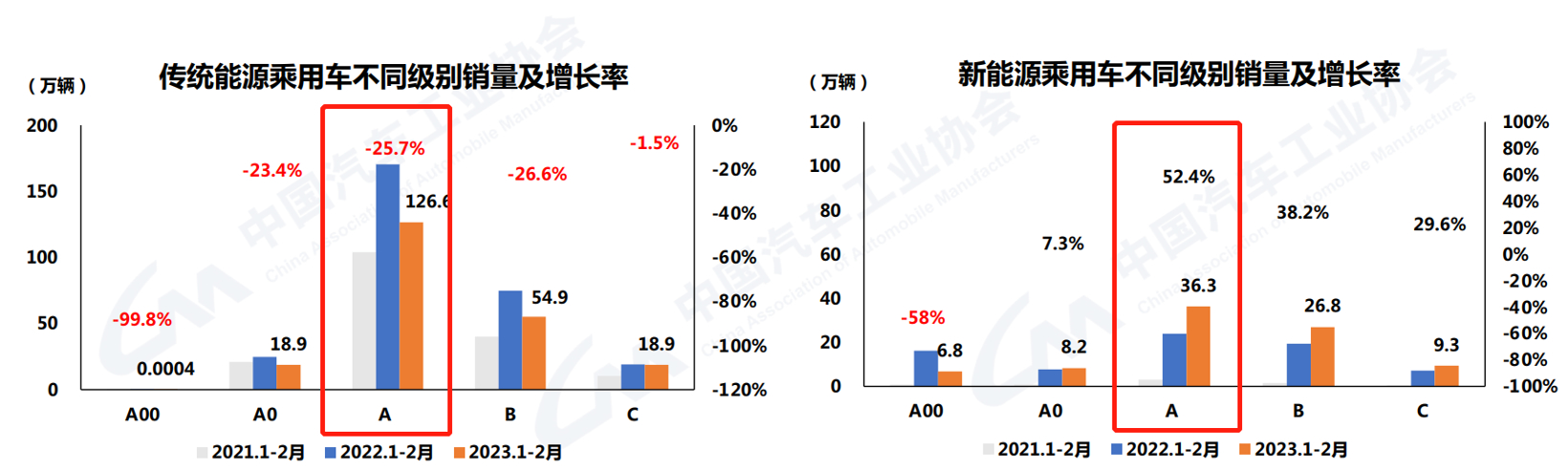 1-2月产销回落明显，中汽协：简单价格竞争非长久之计