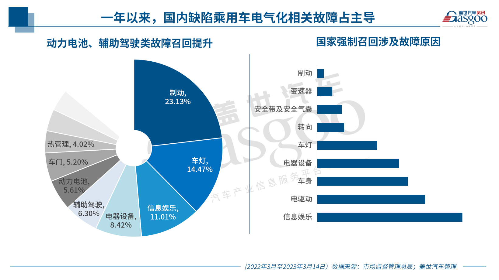 聚焦3.15 | 去年3月至今，谁是召回的“主角”