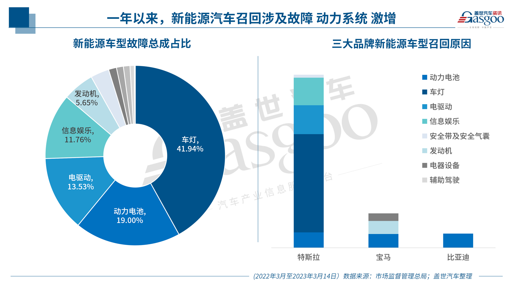 聚焦3.15 | 去年3月至今，谁是召回的“主角”