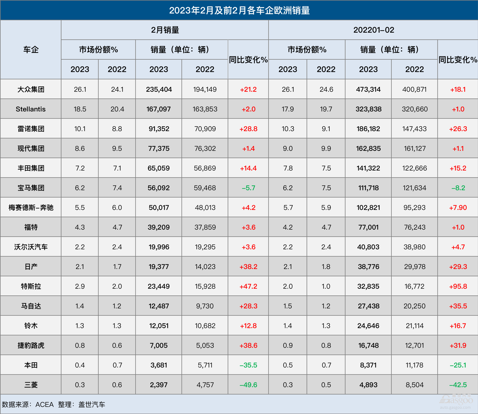 2月欧洲车市：供应链逐步改善，销量迎来七连增