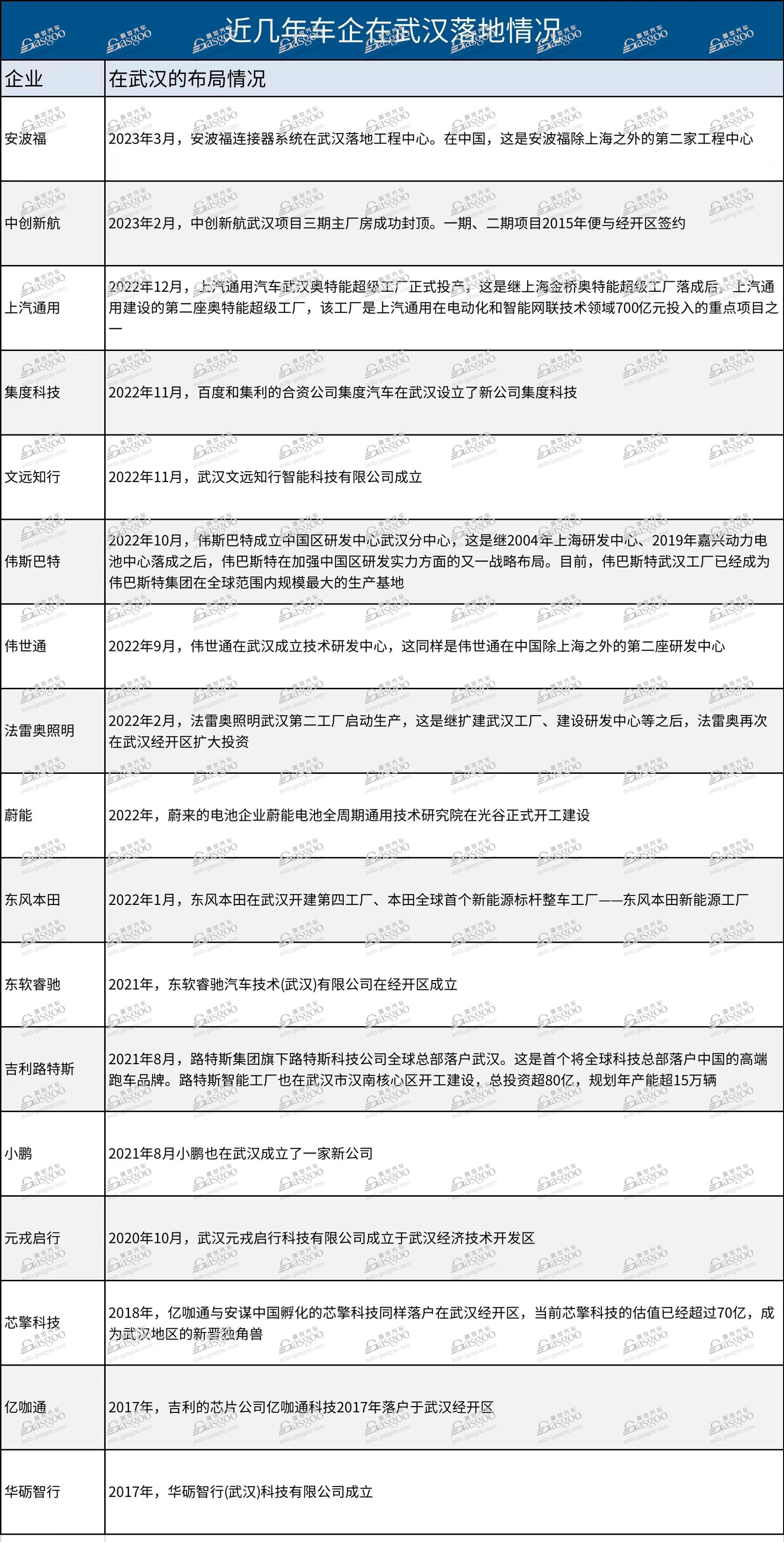 两年间十几个项目落户，武汉再燃新能源汽车梦