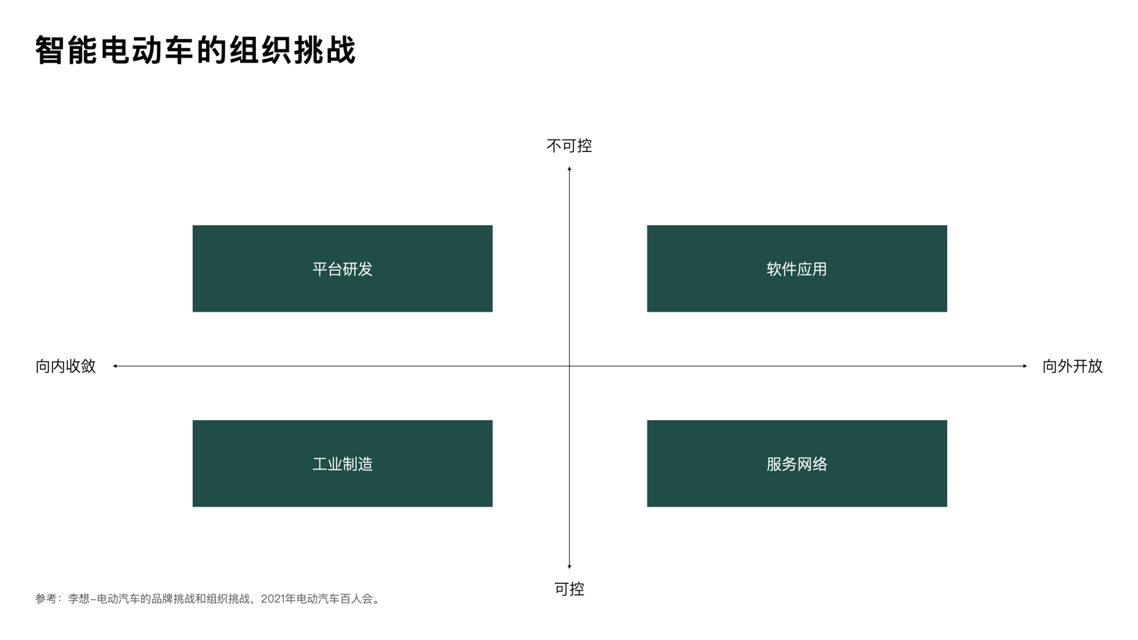 理想汽车CEO李想：组织能力是亲历造车以来的最大挑战