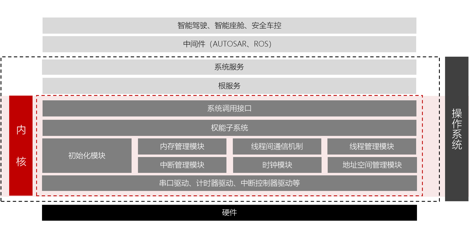 开源共建，打造中国车用操作系统根技术