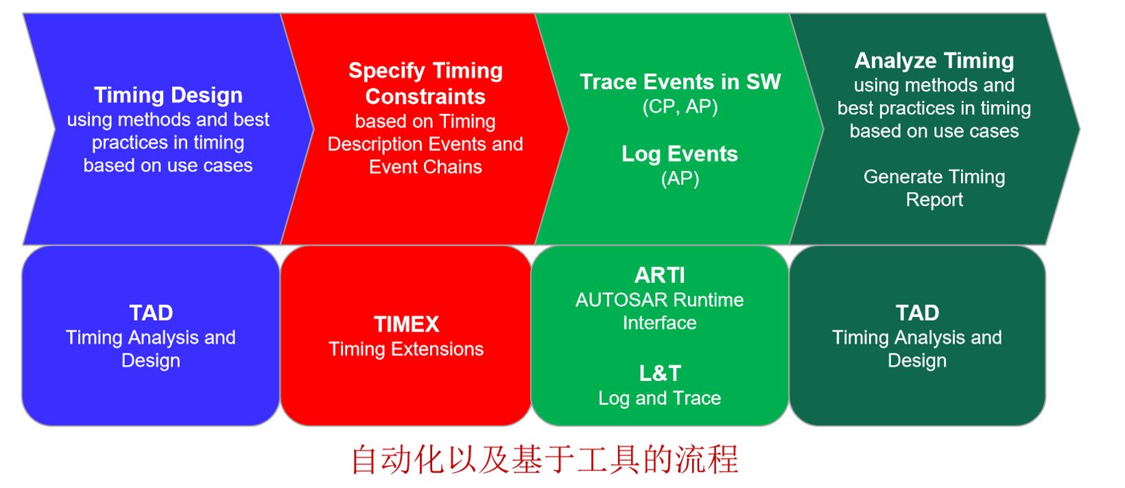 AUTOSAR中国技术官钱贾敏：R22-11技术信息解读