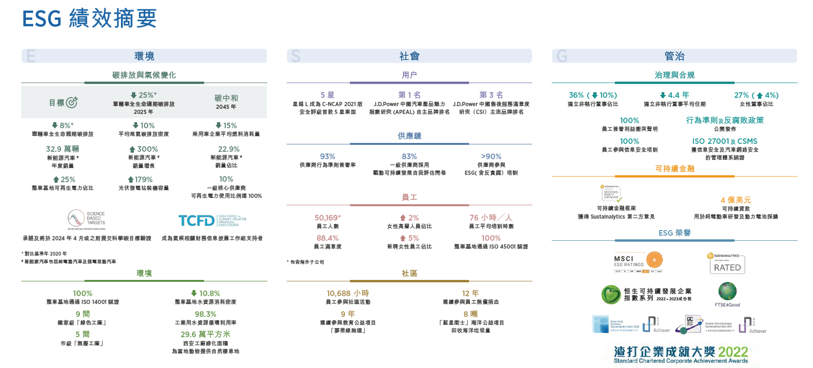 首次披露ESG战略六大方向  吉利汽车发布2022年ESG报告