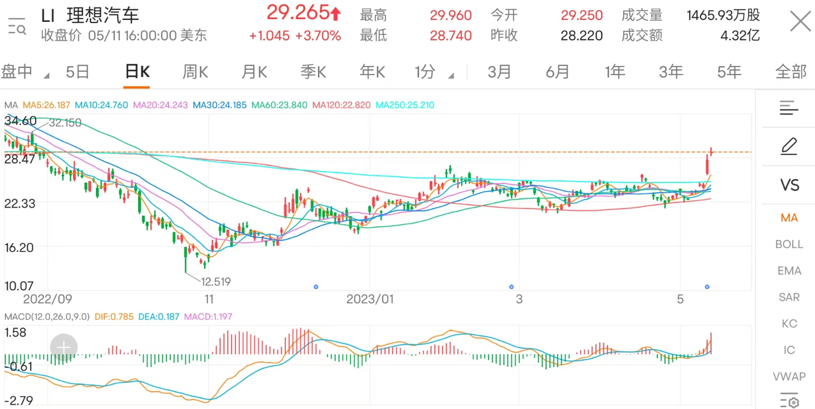 新造车的“魔咒”，理想破了