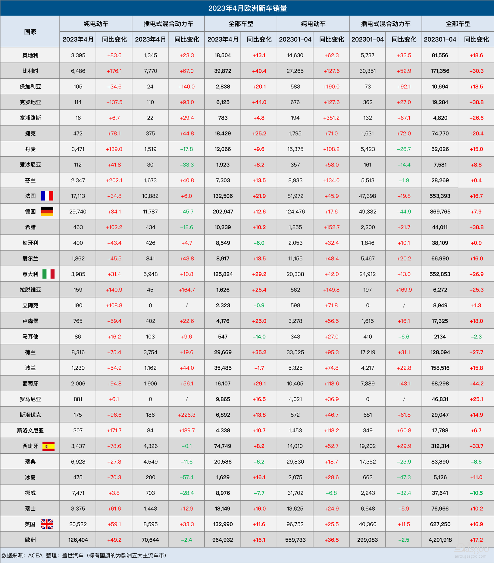 4月欧洲车市：销量连增九月，特斯拉大涨856.4%