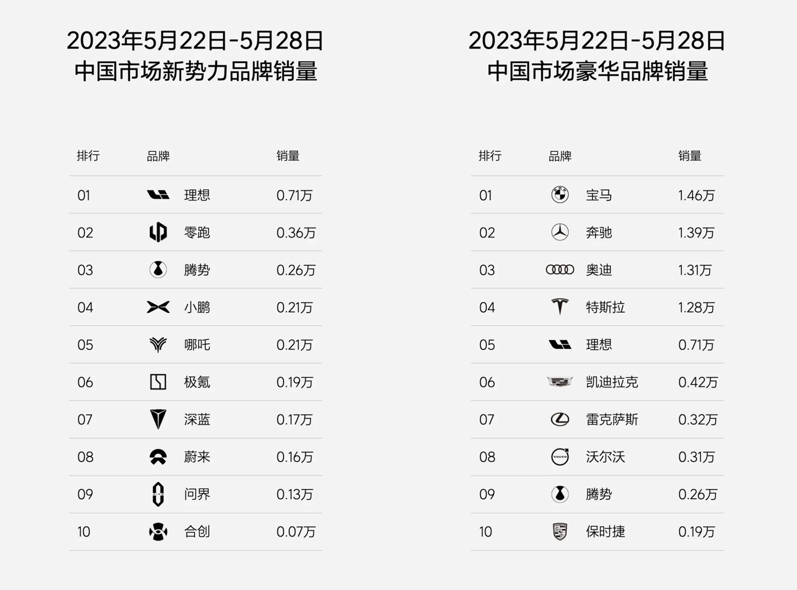 5月第四周，理想汽车周销量再超7000辆