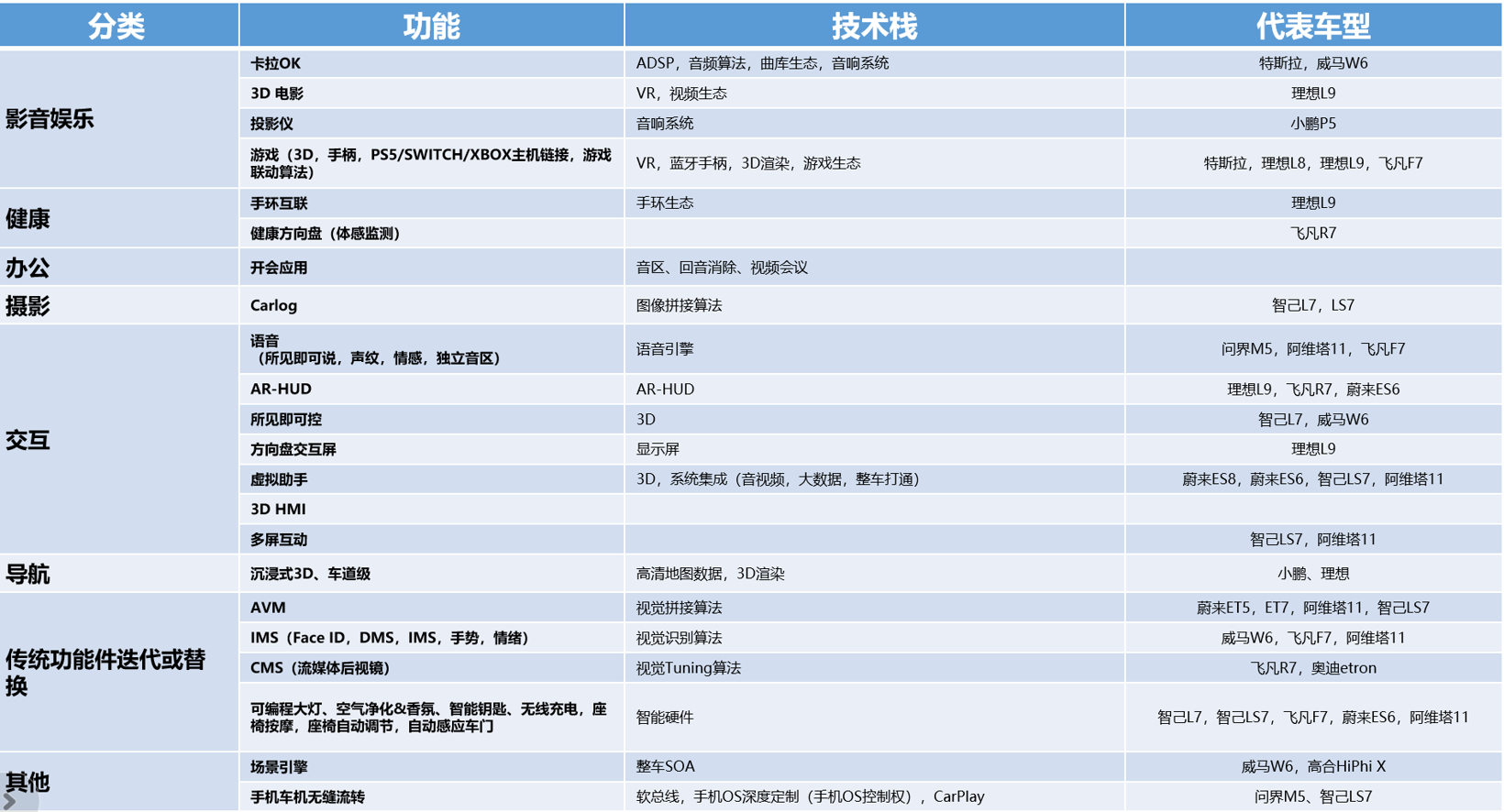新时代的智能座舱思考——第三空间、部件智能、交互友好