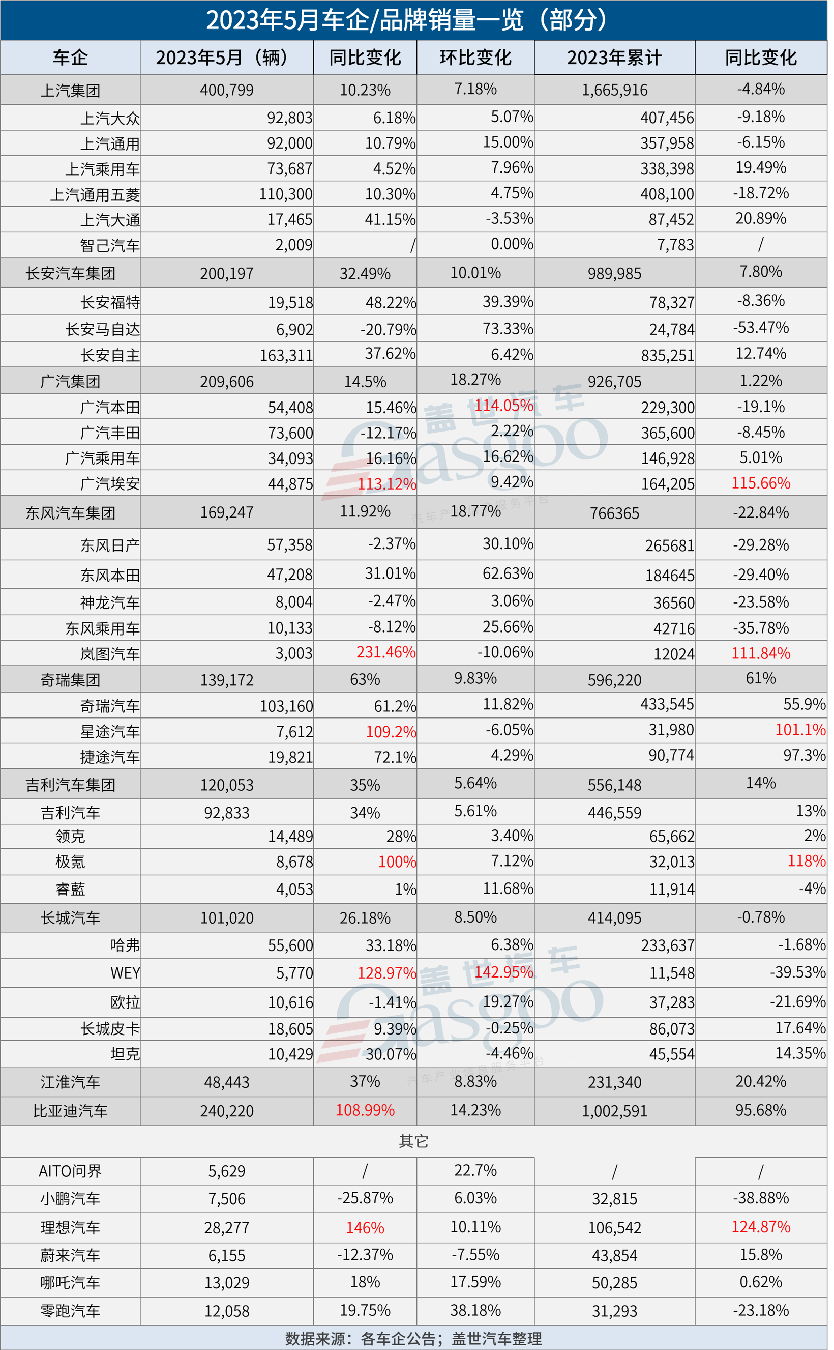 30家车企5月销量一览：比亚迪狂卖24万，零跑重回万辆阵营