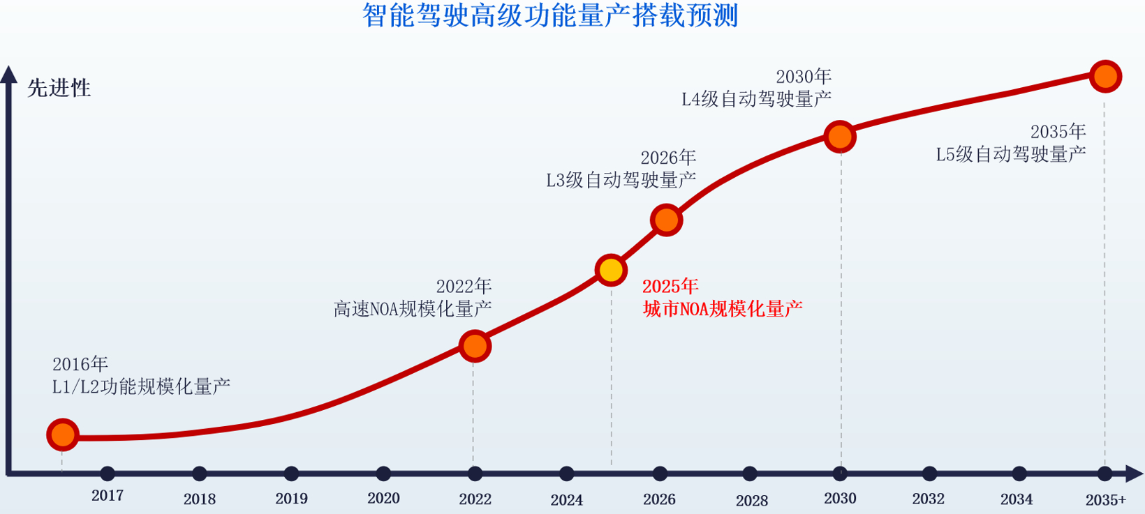 岚图汽车：自动驾驶量产道阻且长，但行则将至