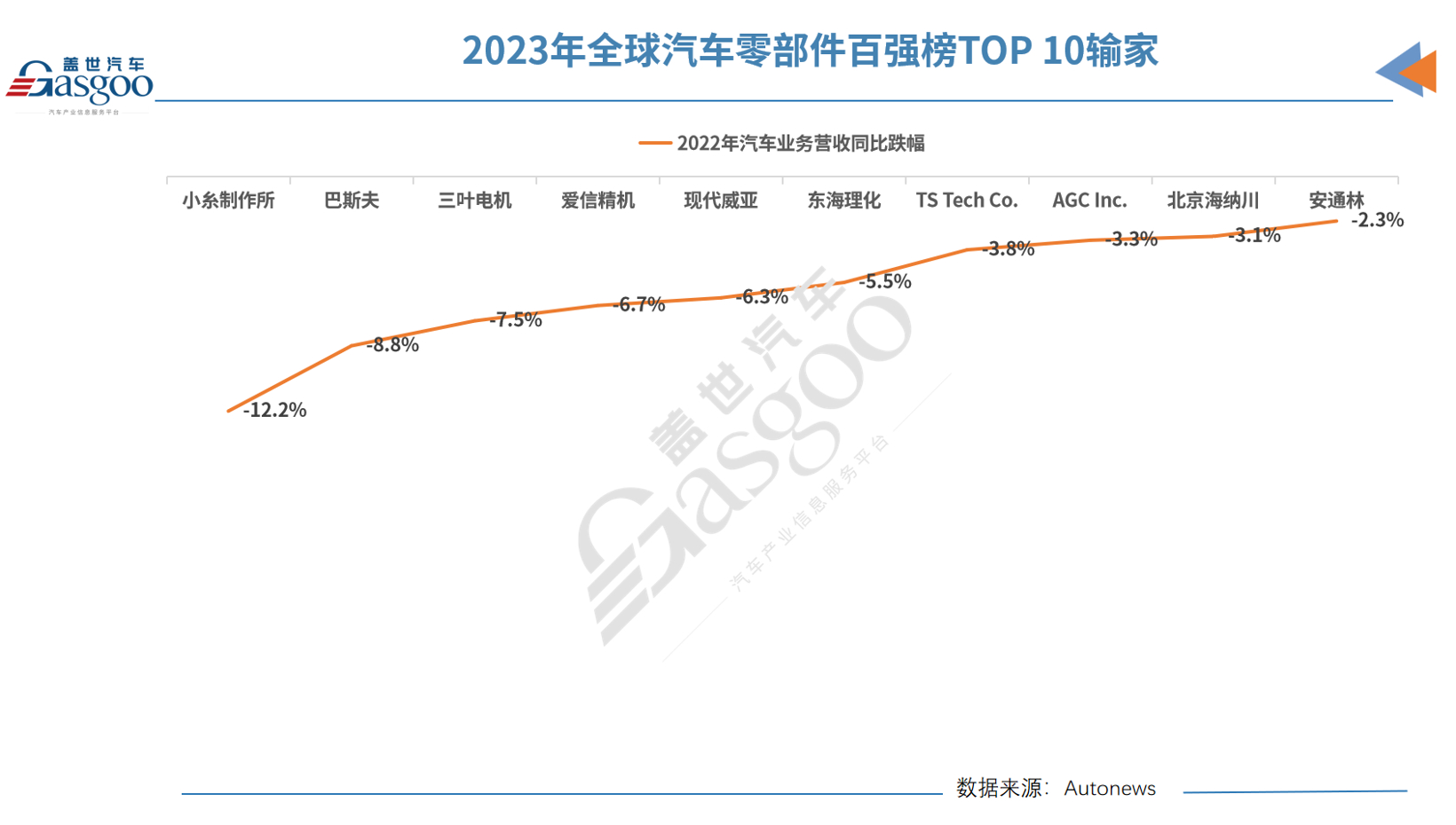 最全！2023年全球汽车零部件供应商百强榜：宁德时代跻身前五