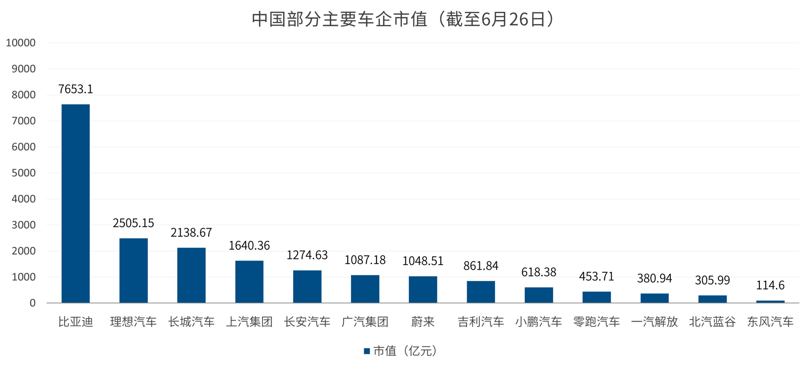 中国车企市值重排：比亚迪持续领跑，理想超蔚来小鹏之和