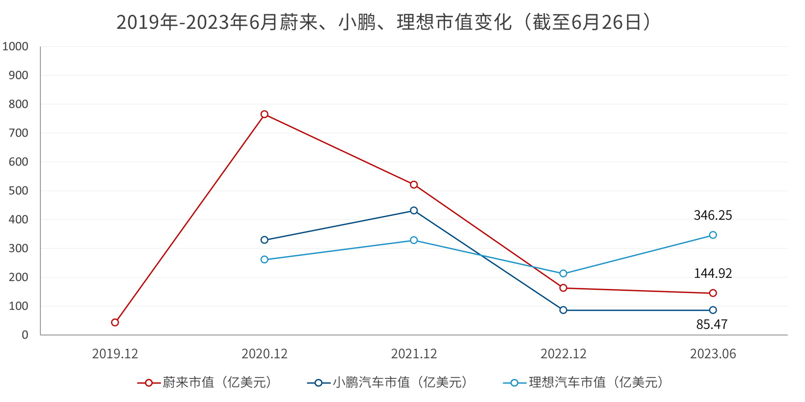 中国车企市值重排：比亚迪持续领跑，理想超蔚来小鹏之和