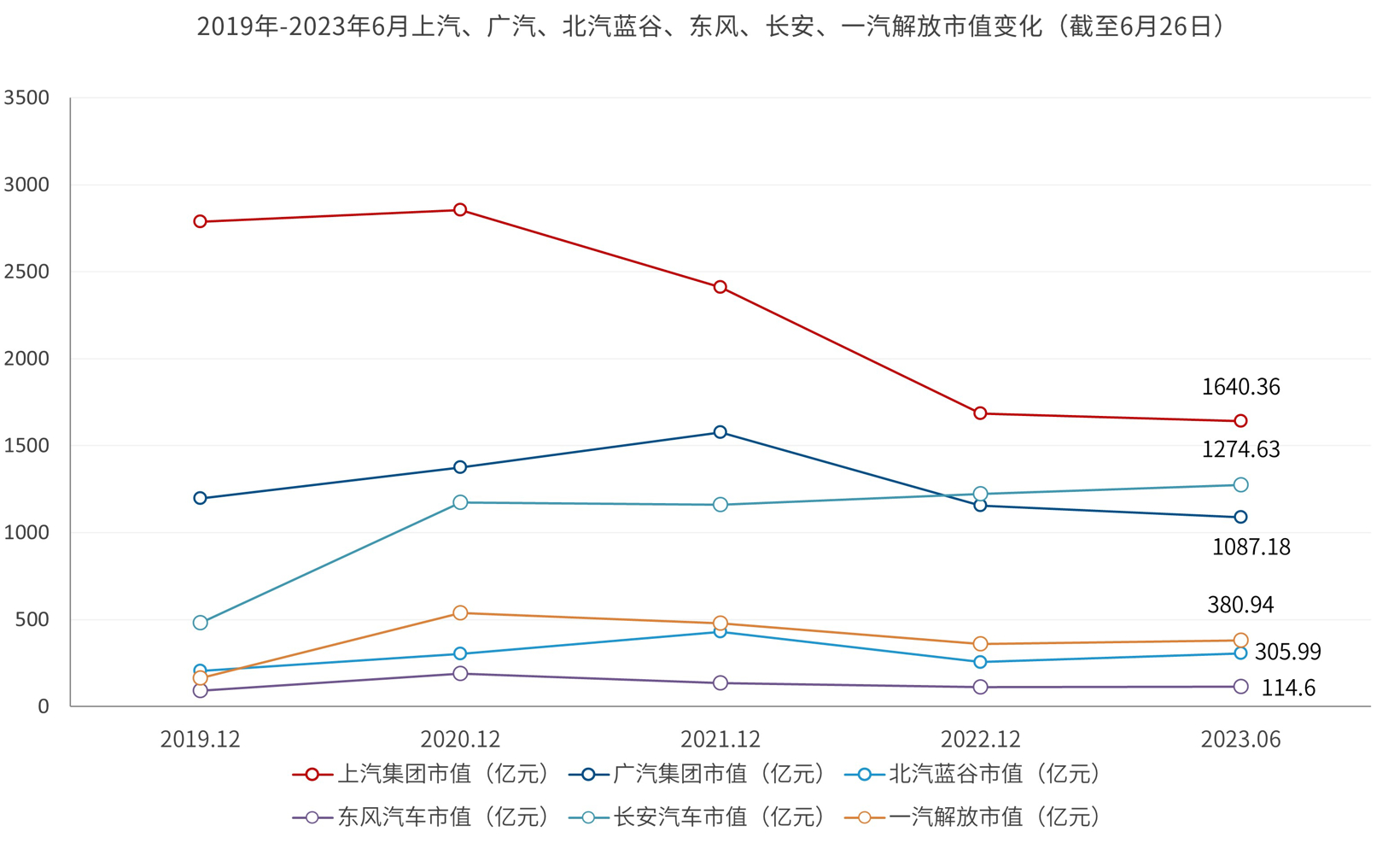 中国车企市值重排：比亚迪持续领跑，理想超蔚来小鹏之和