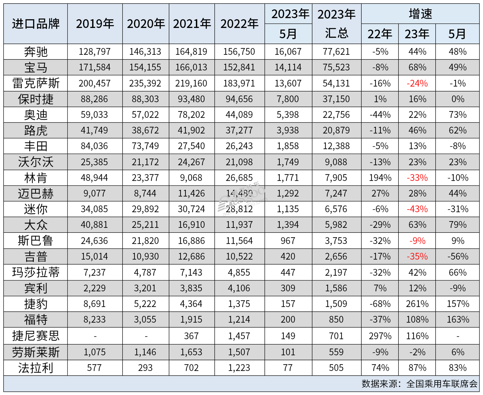 不再迷恋进口车？中国汽车进口量创十年来新低，宝马MINI下滑最严重