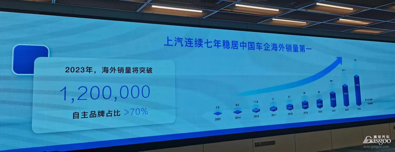 上汽集团2023上半年海外销售53万辆，计划在欧洲建厂