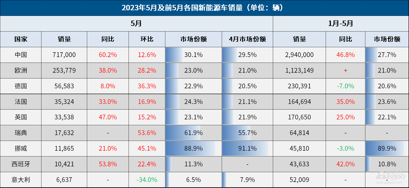 5月全球车市：中美欧领涨，俄罗斯大涨112%