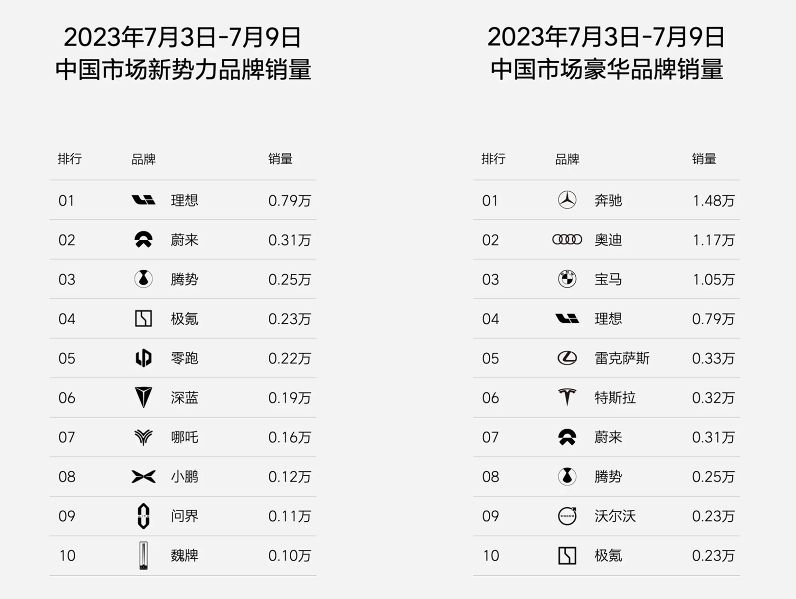 理想汽车上周销量达0.79万辆