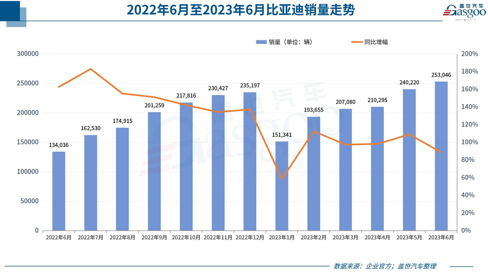 30家车企6月销量一览：比亚迪超25万，理想破3万