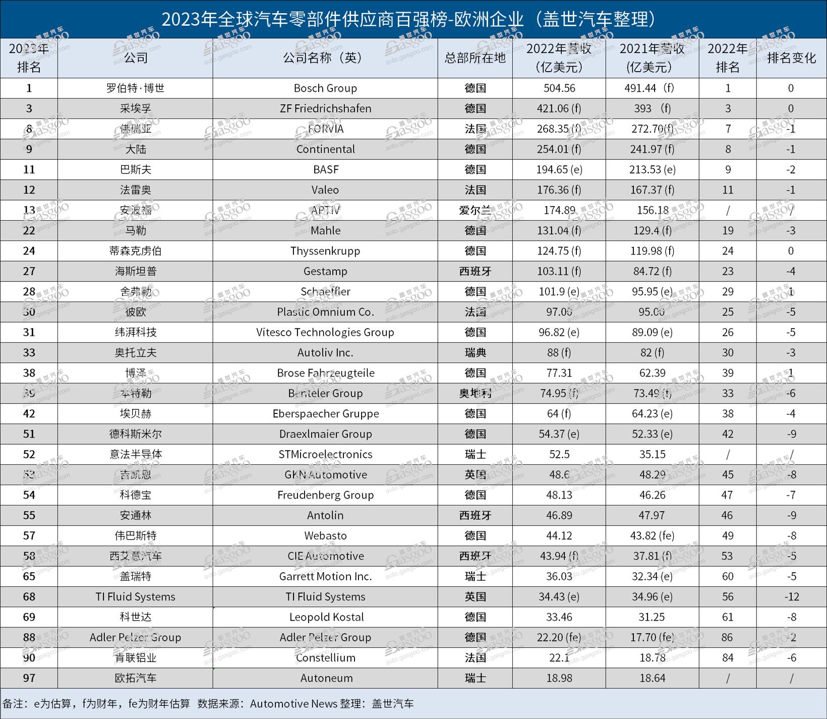 解读2023全球汽车零部件百强榜（3）：欧洲企业持续霸榜，转型积极，成效显著