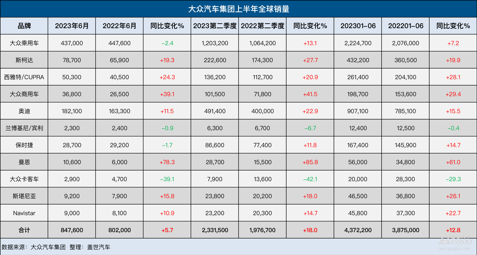 大众集团上半年全球销量增长12.8%，纯电动销量大涨48%