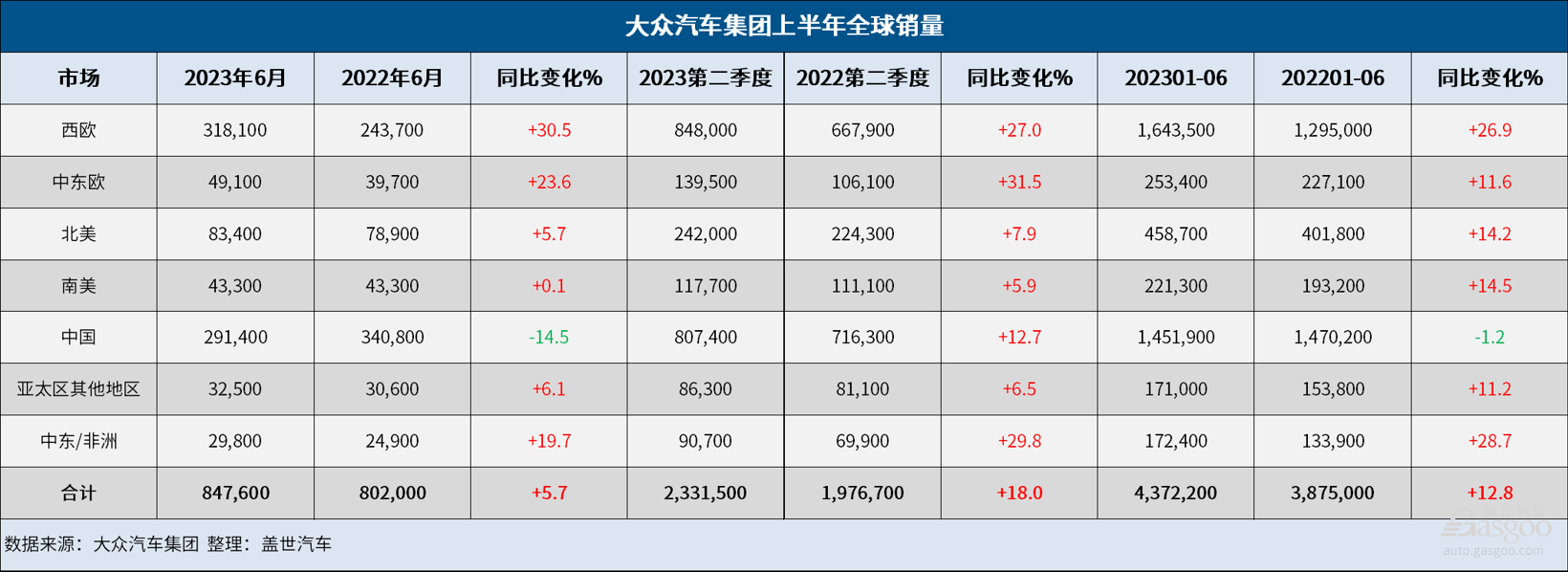 大众集团上半年全球销量增长12.8%，纯电销量大涨48%