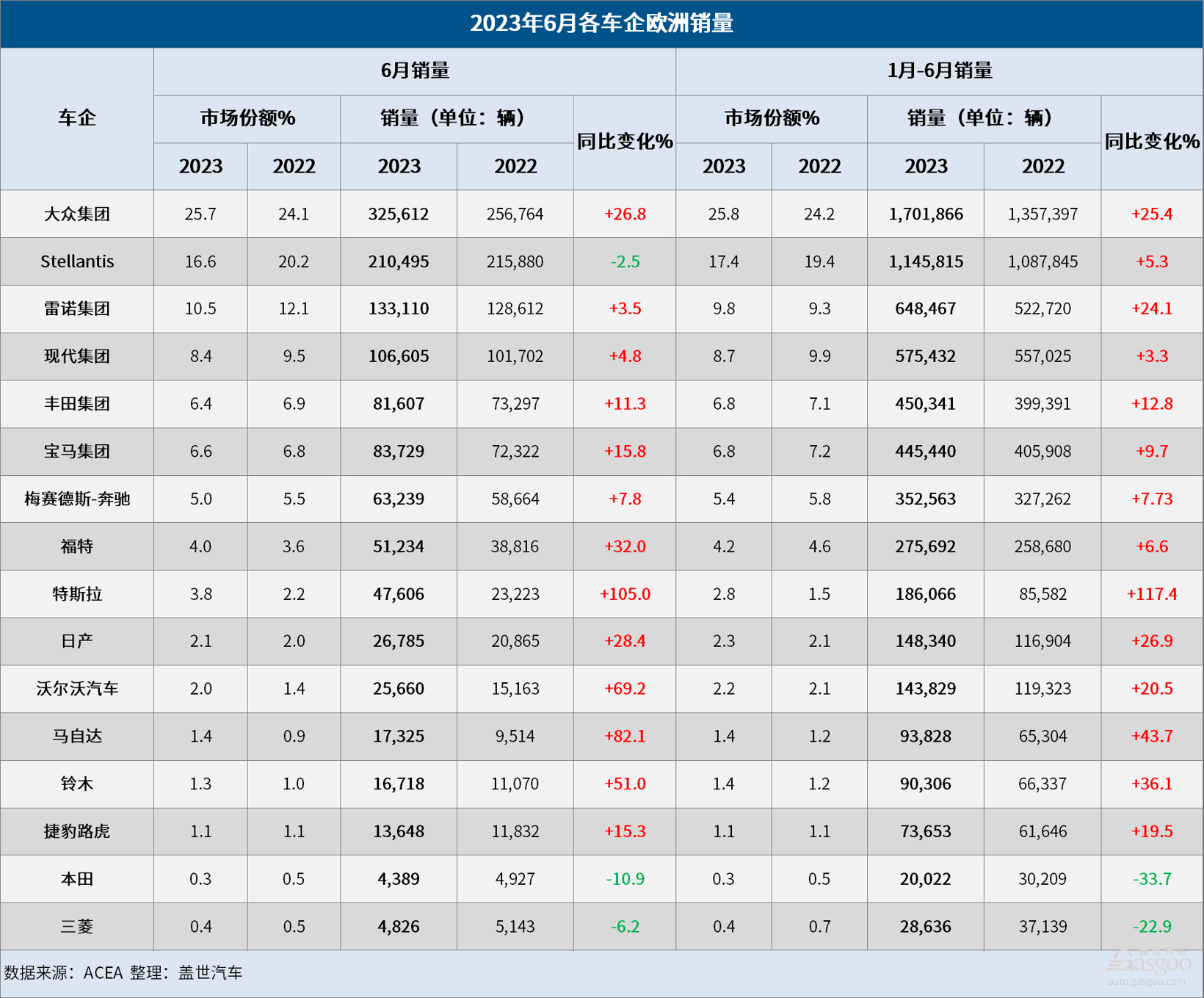 欧洲车市上半年收官：销量迎来“11连涨”