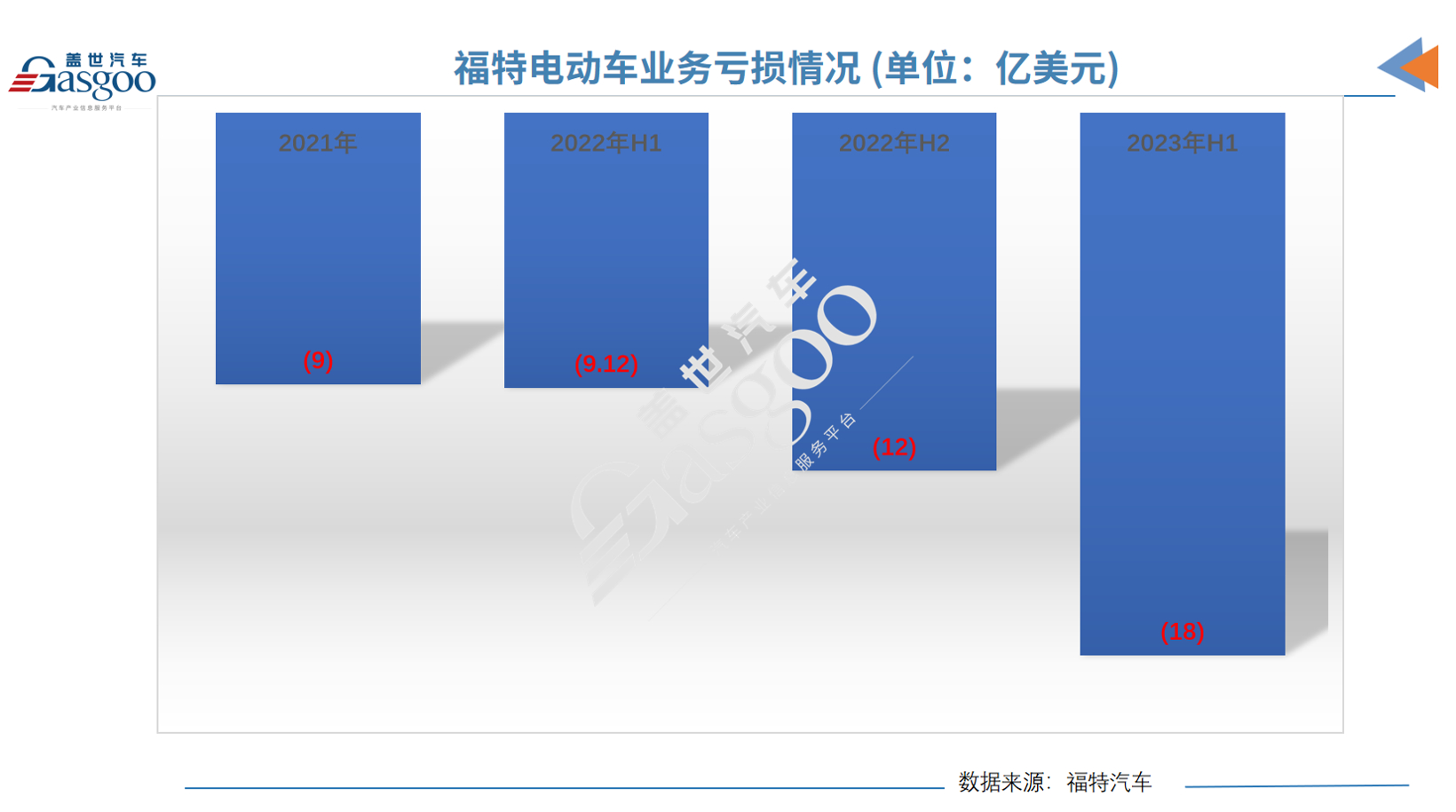 福特Q2财报：内燃机业务仍是利润引擎，电动车卖一辆亏3.8万美元