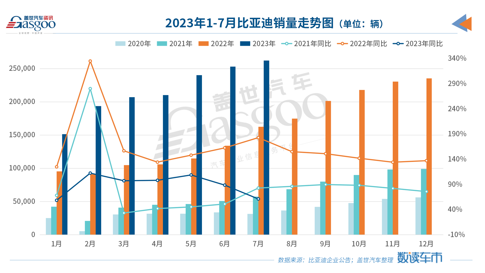 比亚迪新能源汽车月销超26万辆，刷新历史新高