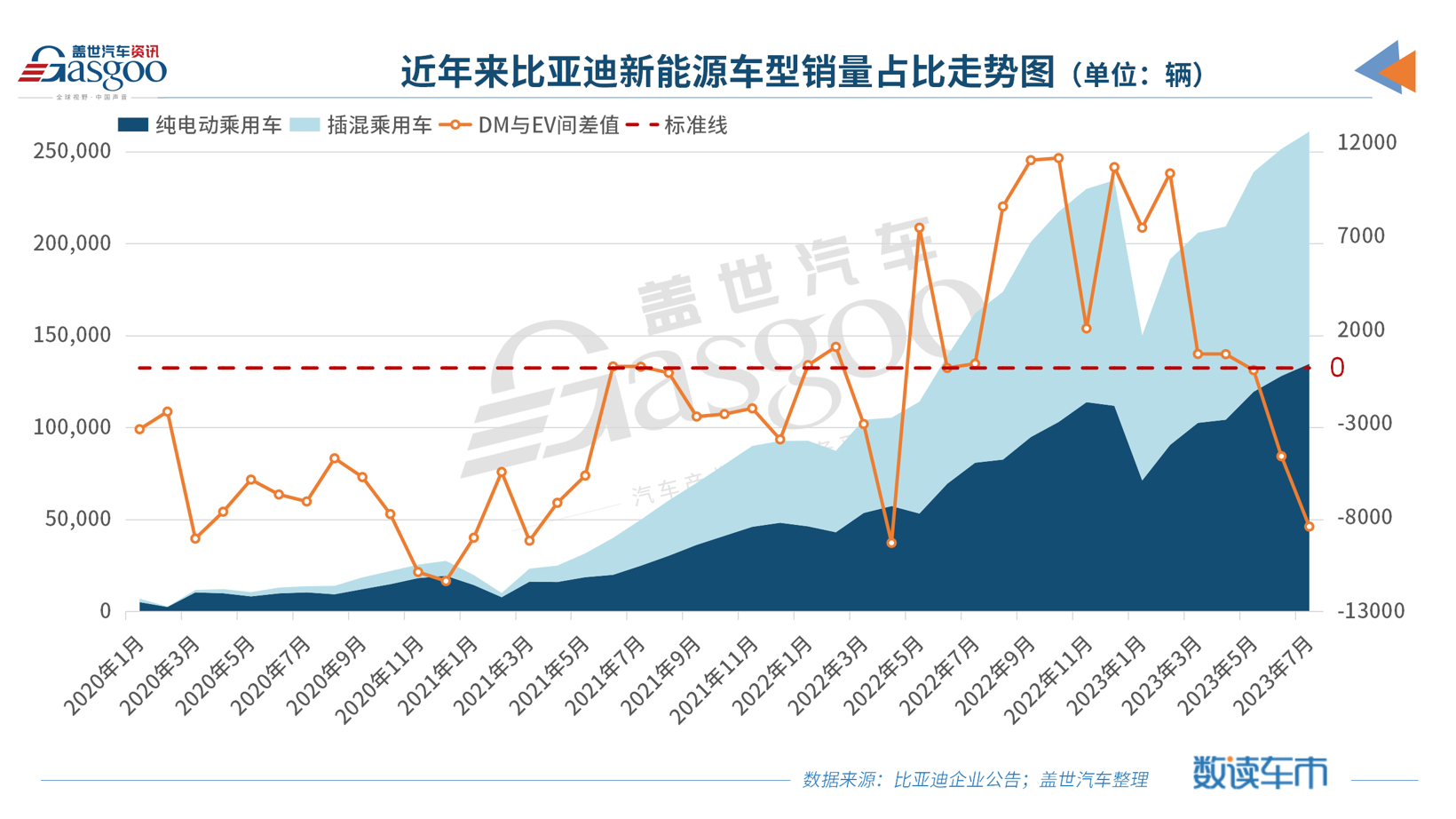 比亚迪新能源汽车月销超26万辆，刷新历史新高