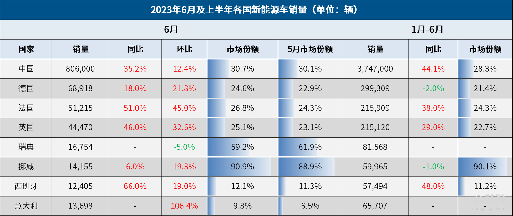 6月全球车市：17国销量齐涨，日本反超印度