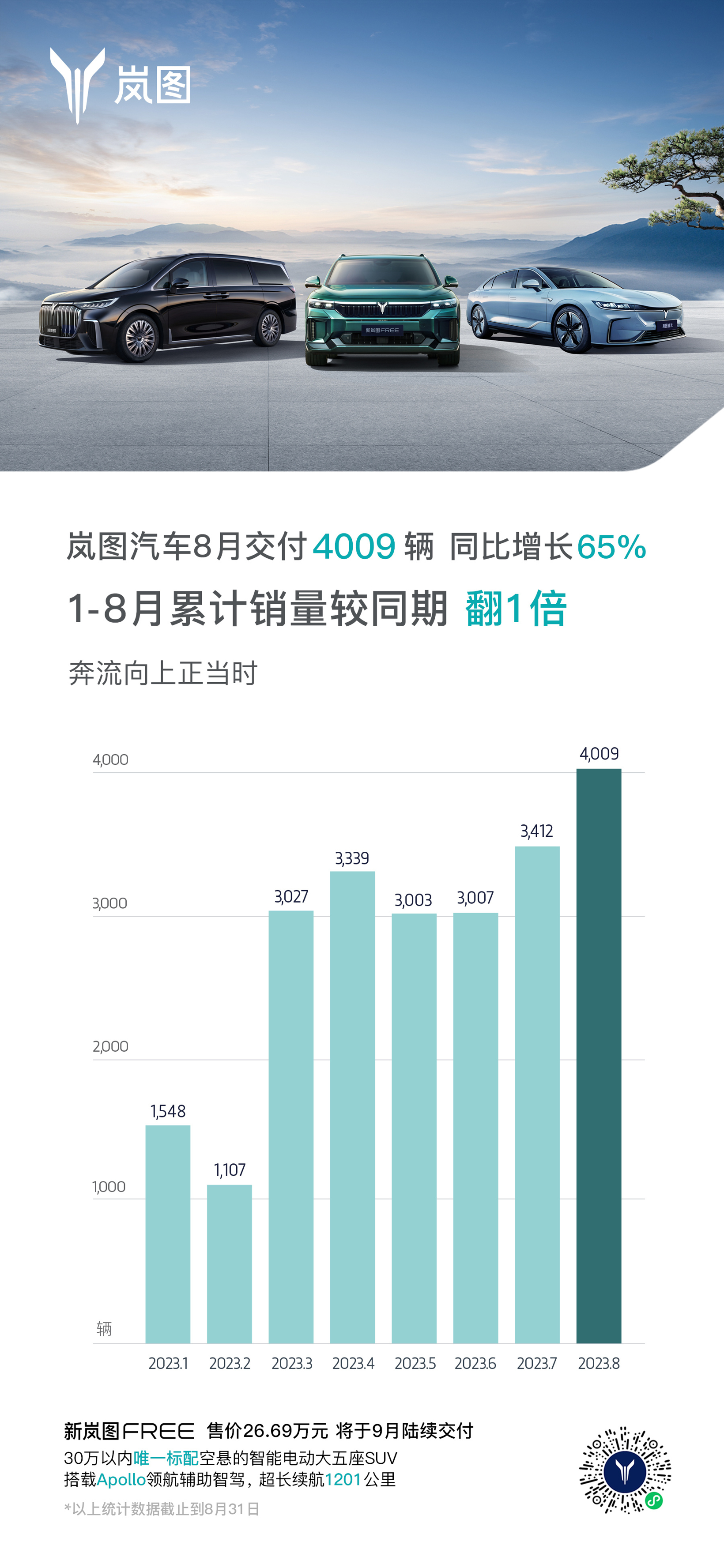 岚图汽车8月交付4009辆，创品牌历史新高