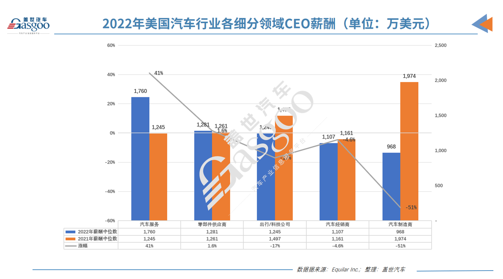 2022年美国汽车公司CEO薪酬大揭秘