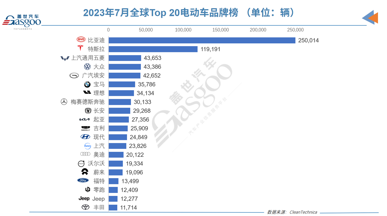 7月全球最畅销的20款电动车，仅5款外国车