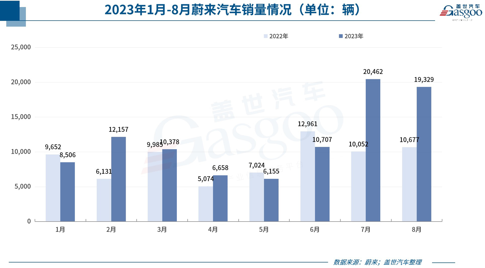 30家车企8月销量一览：理想同比暴涨超6倍，埃安再破4.5万