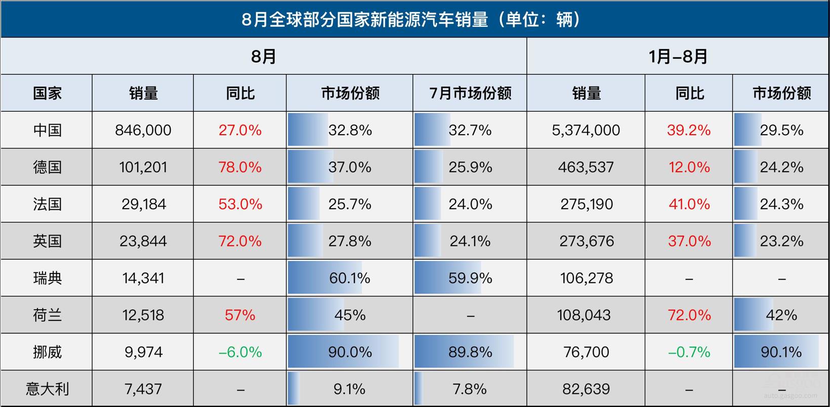 8月全球车市：中国破局反弹，欧洲连涨13月