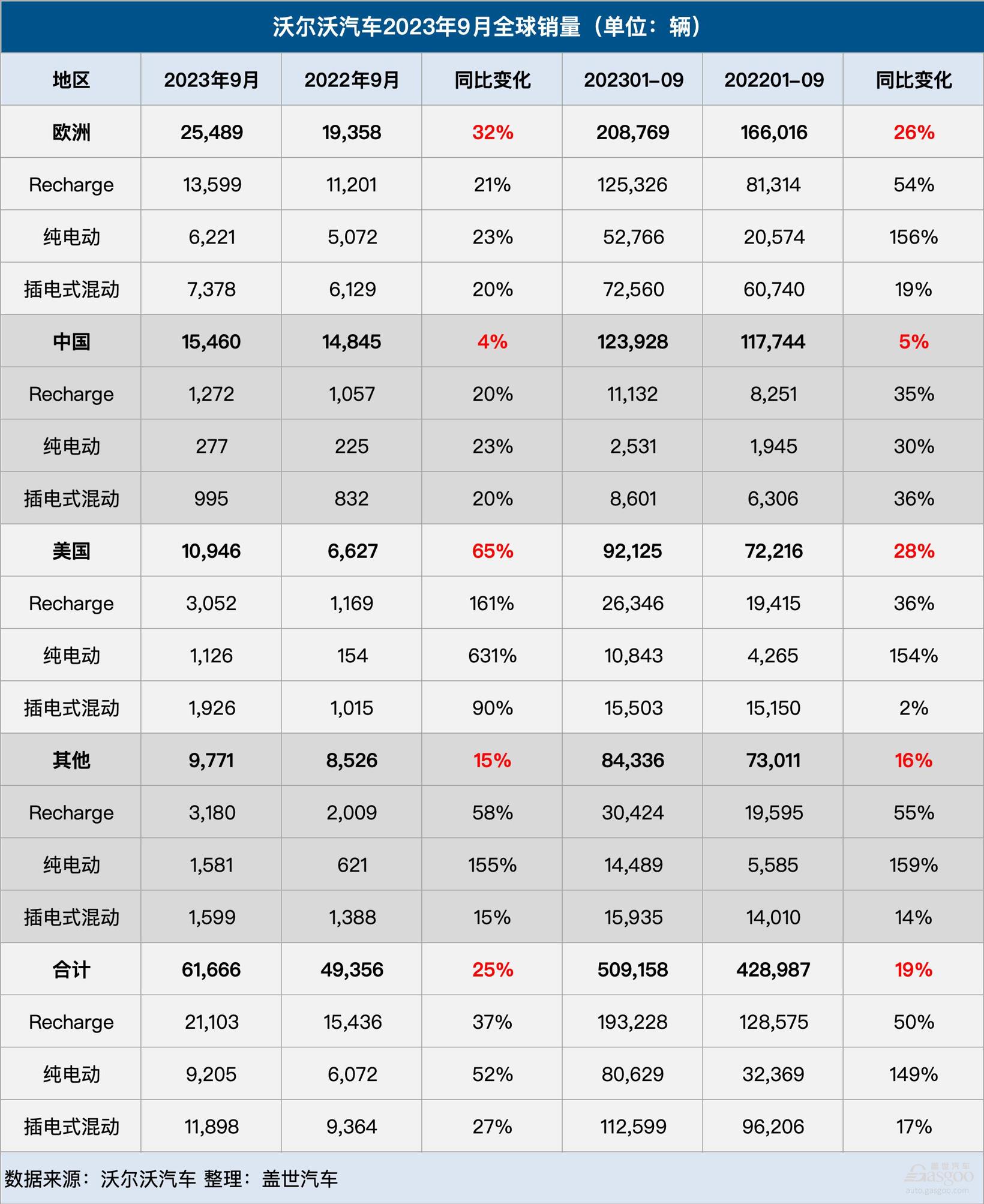 沃尔沃汽车9月全球销量增长25%，在华销量增长4%