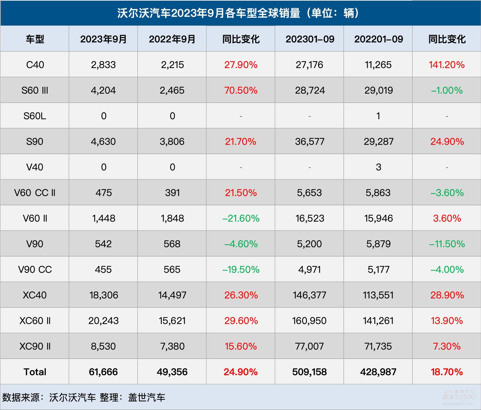 沃尔沃汽车9月全球销量增长25%，在华销量增长4%