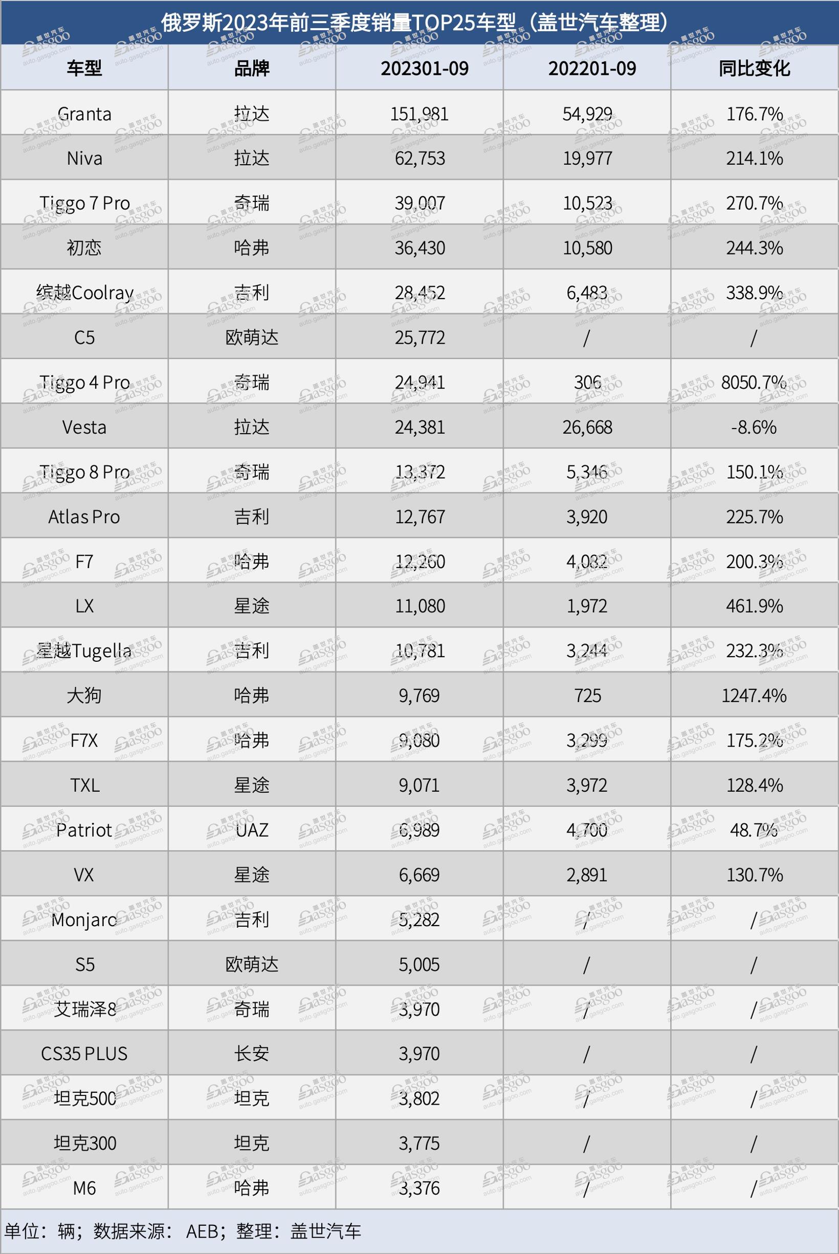 俄罗斯前三季度新车销量上涨26%，中国品牌表现抢眼