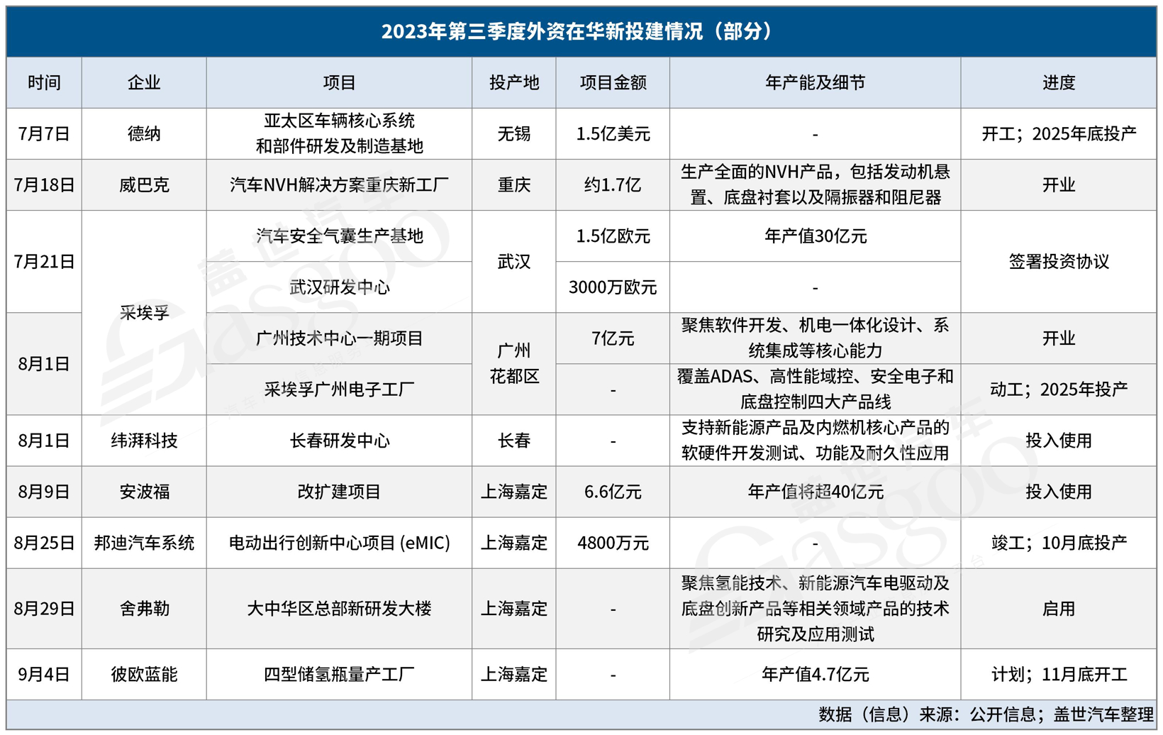 世界向东，中国向西，Q3零部件企业新投建项目金额超500亿