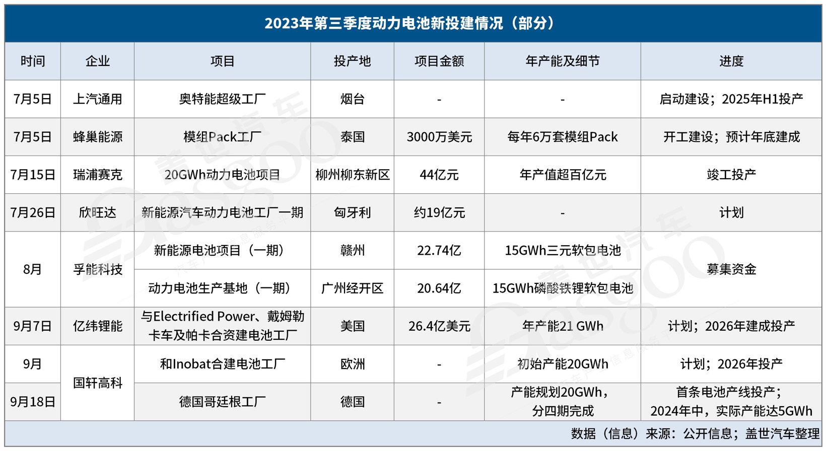 世界向东，中国向西，Q3零部件企业新投建项目金额超500亿