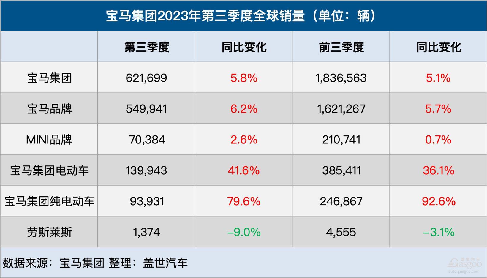 宝马集团Q3全球销量增长6%，纯电销量大涨80%