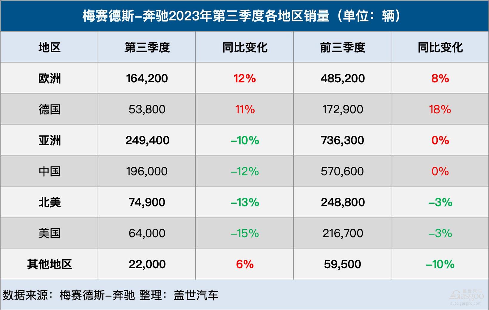 奔驰Q3成绩单：全球销量微跌4%，纯电销量大涨66%