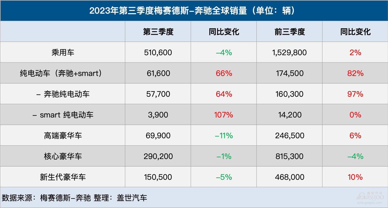 奔驰Q3成绩单：全球销量微跌4%，纯电销量大涨66%